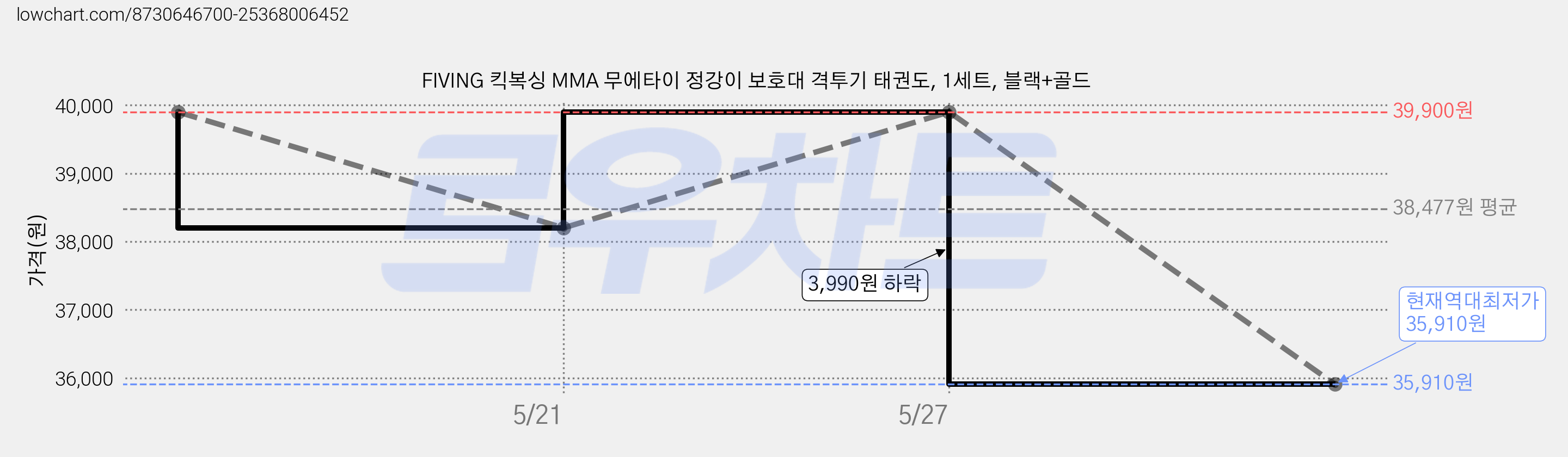 FIVING 킥복싱 MMA 무에타이 정강이 보호대 격투기 태권도, 1세트, 블랙+골드 가격 변동 차트, 현재가 35,910원, 역대최저가