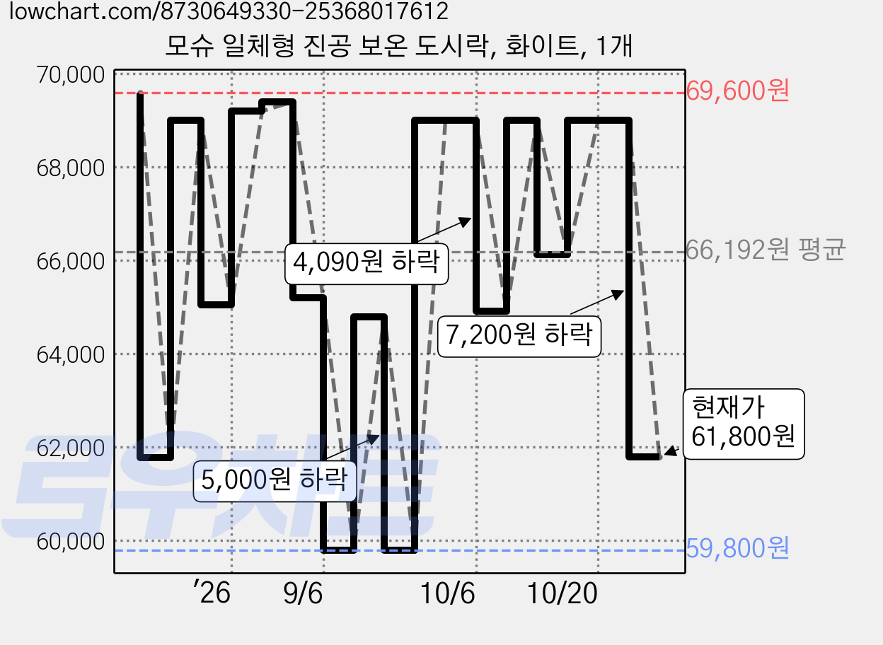 모슈 일체형 진공 보온 도시락, 화이트, 1개 가격 변동 차트, 현재가 61,800원, 관측 최저가 59,800원