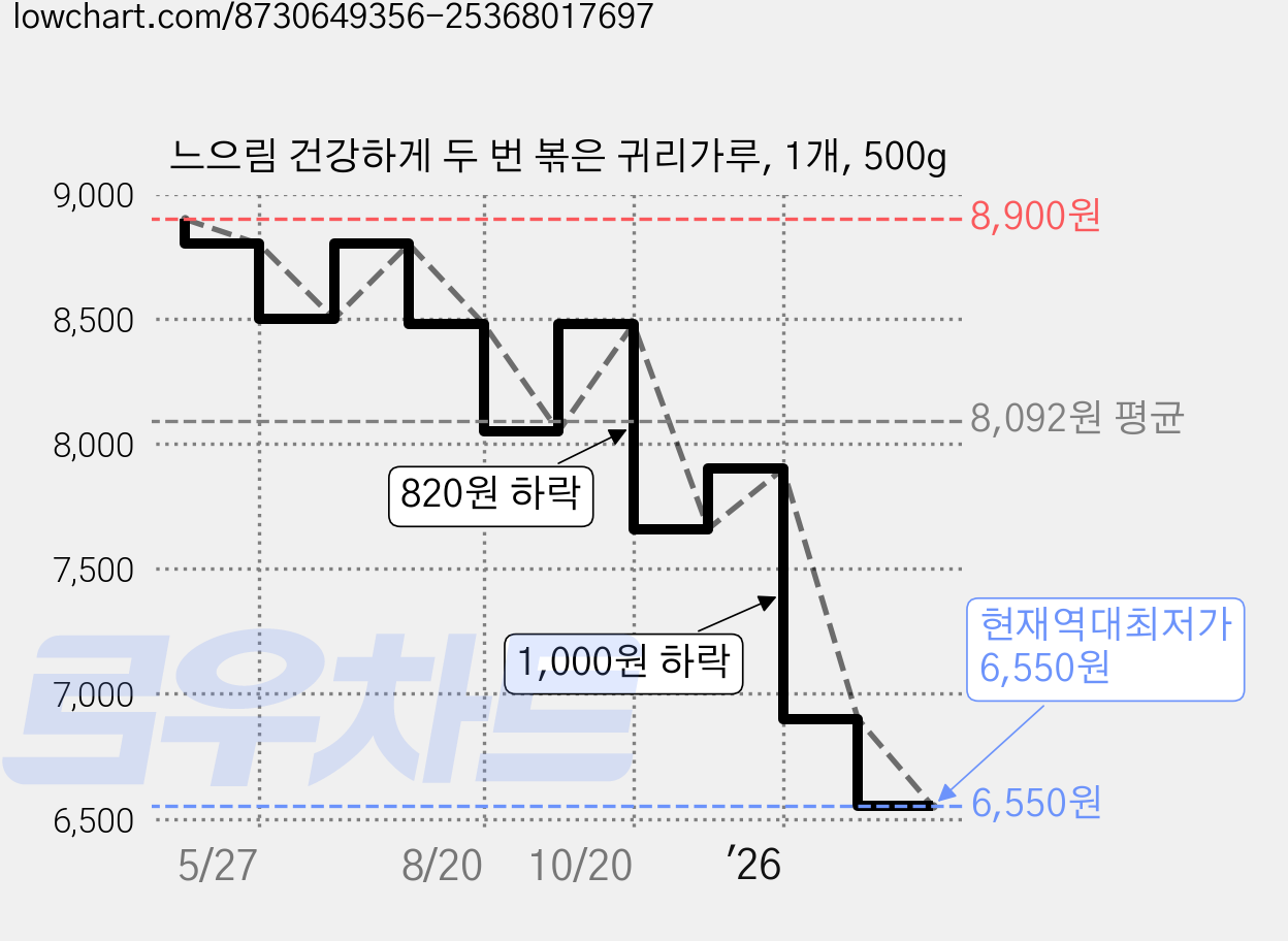 느으림 건강하게 두 번 볶은 귀리가루, 1개, 500g 가격 변동 차트, 현재가 6,550원, 역대최저가