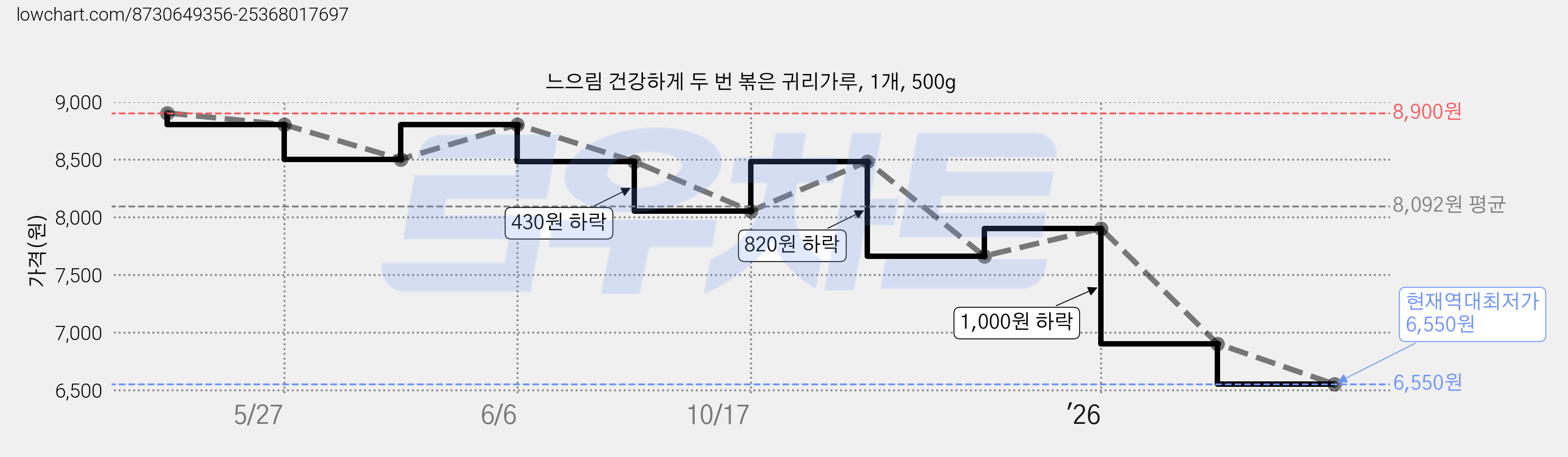 느으림 건강하게 두 번 볶은 귀리가루, 1개, 500g 가격 변동 차트, 현재가 6,550원, 역대최저가