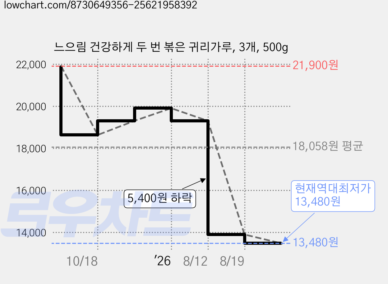 느으림 건강하게 두 번 볶은 귀리가루, 3개, 500g 가격 변동 차트, 현재가 13,480원, 역대최저가
