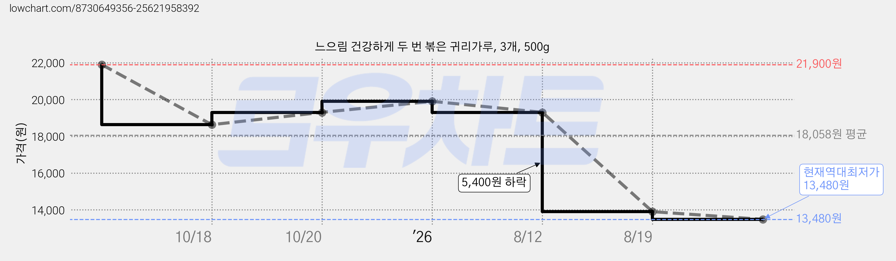 느으림 건강하게 두 번 볶은 귀리가루, 3개, 500g 가격 변동 차트, 현재가 13,480원, 역대최저가