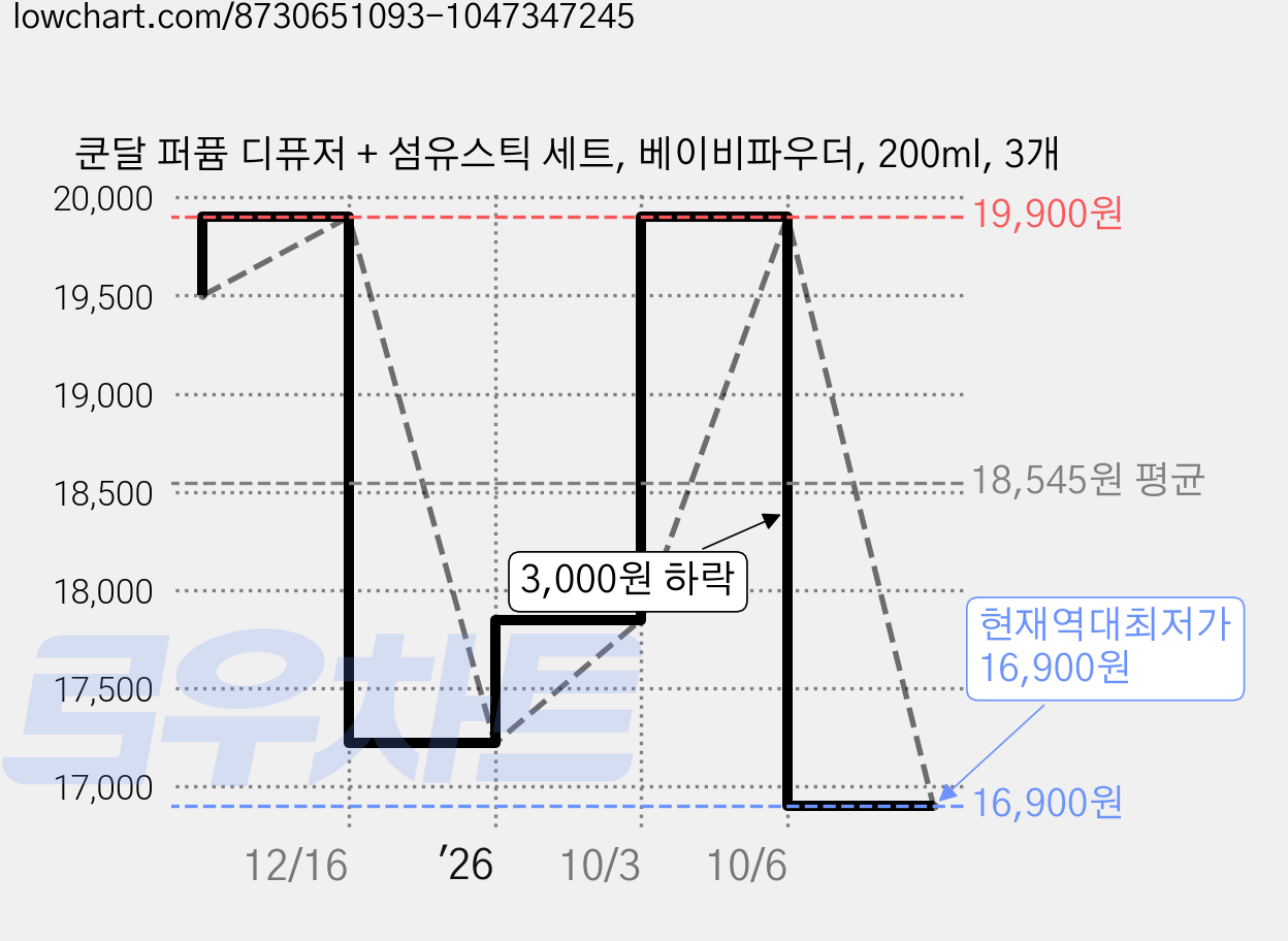쿤달 퍼퓸 디퓨저 + 섬유스틱 세트, 베이비파우더, 200ml, 3개 가격 변동 차트, 현재가 16,900원, 역대최저가
