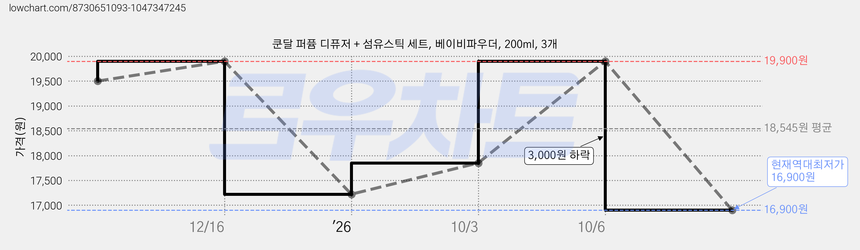 쿤달 퍼퓸 디퓨저 + 섬유스틱 세트, 베이비파우더, 200ml, 3개 가격 변동 차트, 현재가 16,900원, 역대최저가