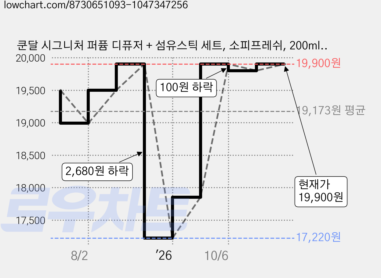 쿤달 시그니처 퍼퓸 디퓨저 + 섬유스틱 세트, 소피프레쉬, 200ml, 3개 가격 변동 차트, 현재가 19,900원, 관측 최저가 16,900원