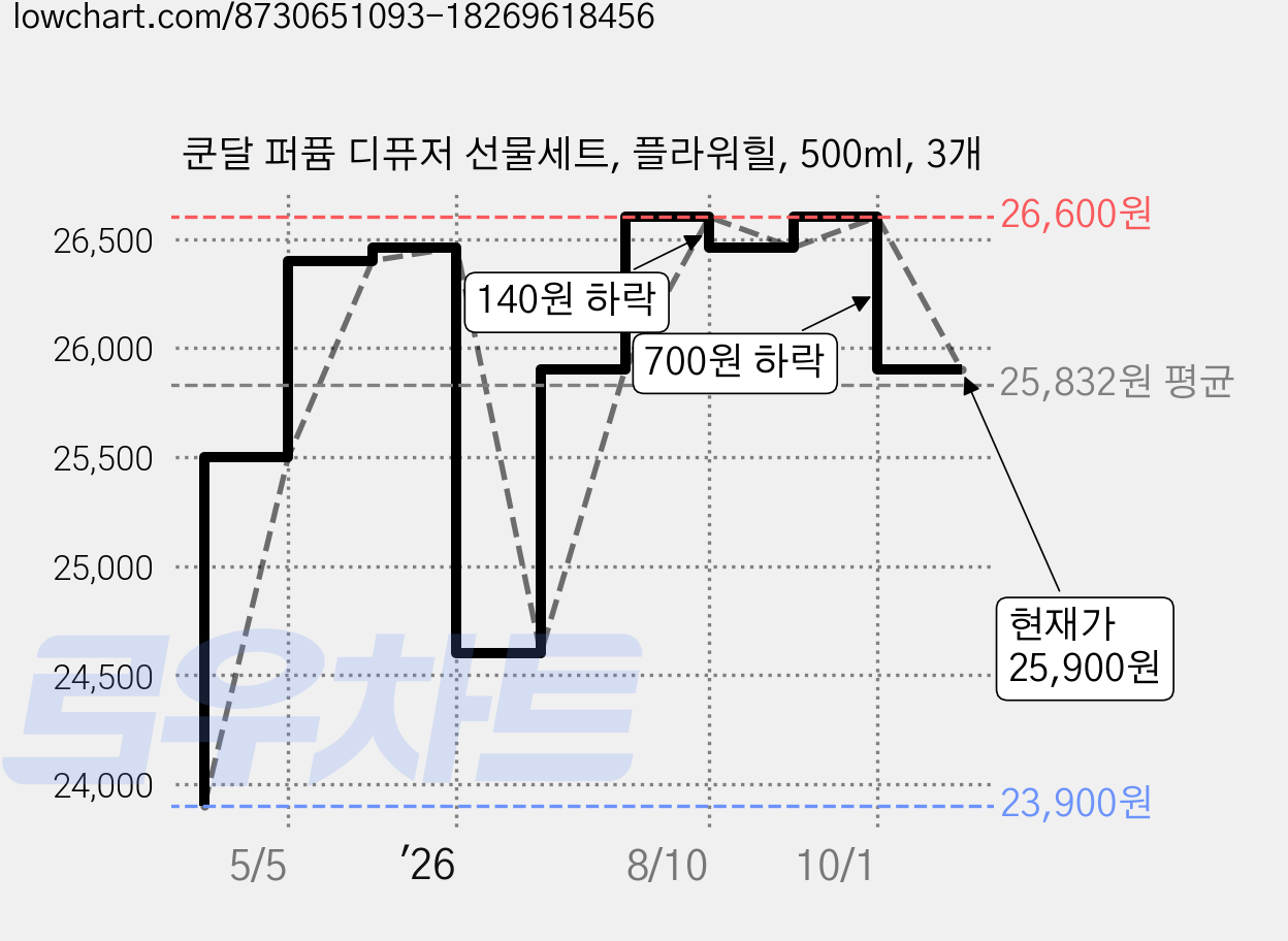 쿤달 퍼퓸 디퓨저 선물세트, 플라워힐, 500ml, 3개 가격 변동 차트, 현재가 25,900원, 관측 최저가 23,900원
