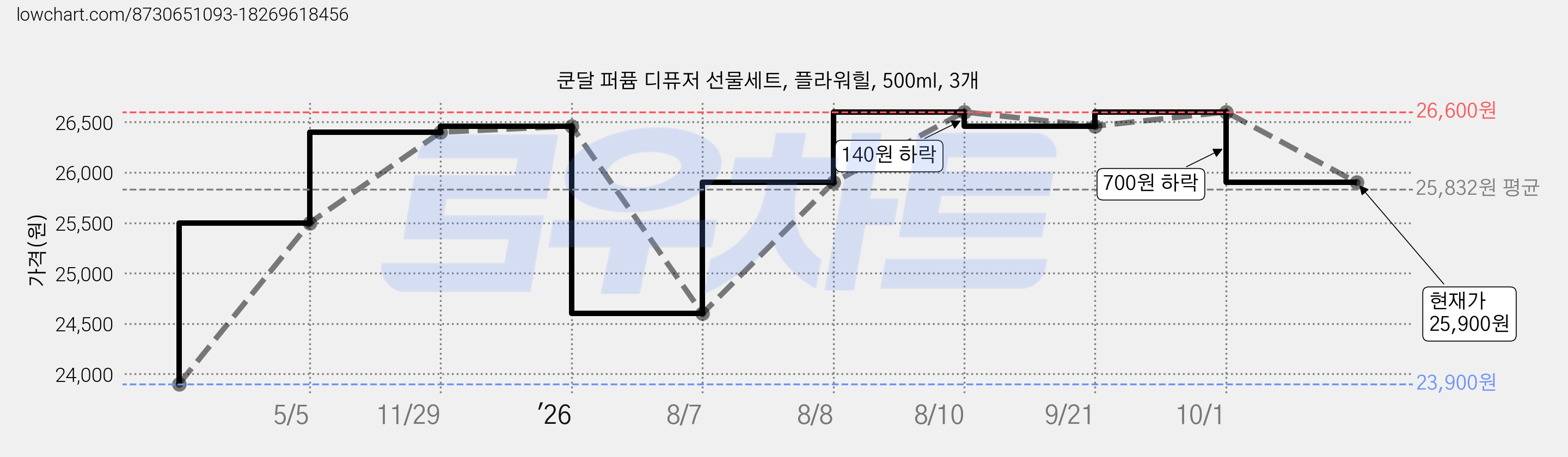 쿤달 퍼퓸 디퓨저 선물세트, 플라워힐, 500ml, 3개 가격 변동 차트, 현재가 25,900원, 관측 최저가 23,900원