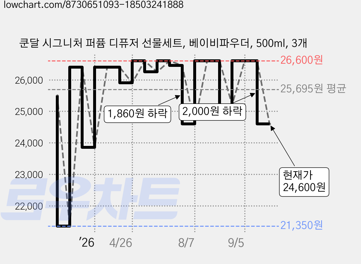 쿤달 시그니처 퍼퓸 디퓨저 선물세트, 베이비파우더, 500ml, 3개 가격 변동 차트, 현재가 24,600원, 관측 최저가 21,350원