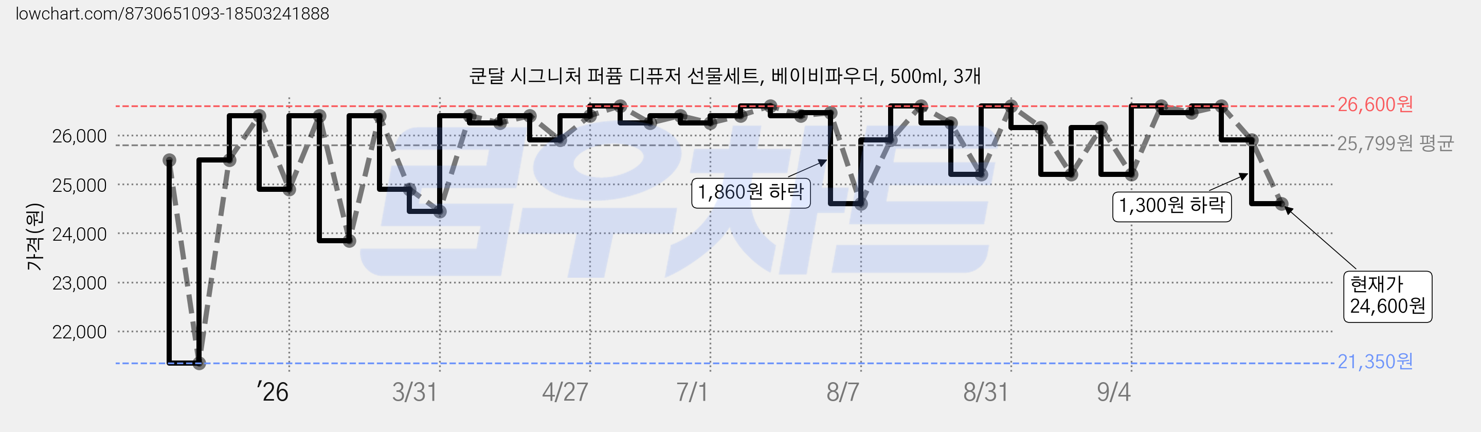 쿤달 시그니처 퍼퓸 디퓨저 선물세트, 베이비파우더, 500ml, 3개 가격 변동 차트, 현재가 24,600원, 관측 최저가 21,350원