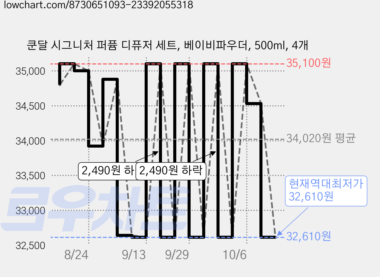 쿤달 시그니처 퍼퓸 디퓨저 세트, 베이비파우더, 500ml, 4개 가격 변동 차트, 현재가 32,610원, 역대최저가