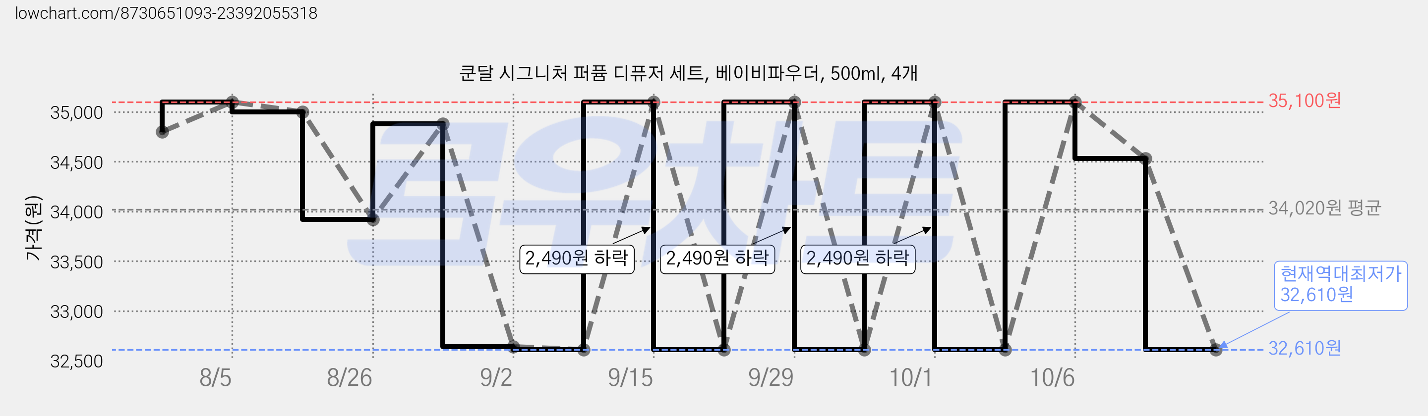 쿤달 시그니처 퍼퓸 디퓨저 세트, 베이비파우더, 500ml, 4개 가격 변동 차트, 현재가 32,610원, 역대최저가