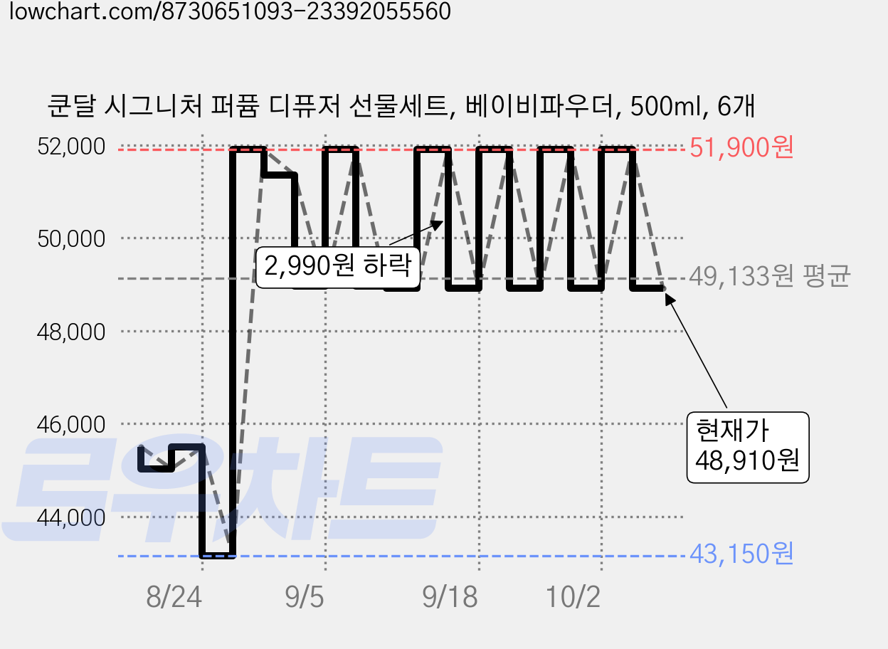 쿤달 시그니처 퍼퓸 디퓨저 선물세트, 베이비파우더, 500ml, 6개 가격 변동 차트, 현재가 48,910원, 관측 최저가 43,150원