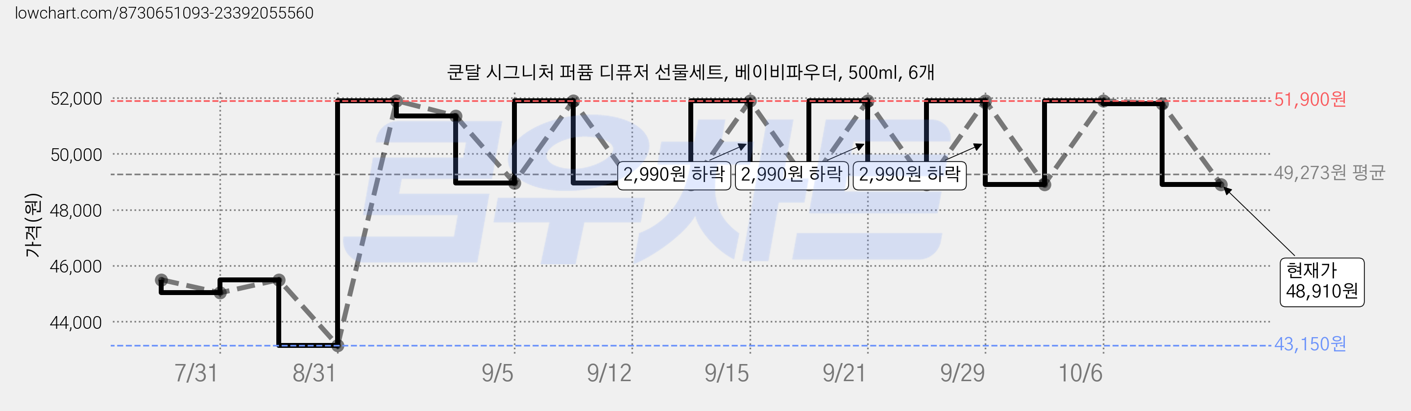 쿤달 시그니처 퍼퓸 디퓨저 선물세트, 베이비파우더, 500ml, 6개 가격 변동 차트, 현재가 48,910원, 관측 최저가 43,150원