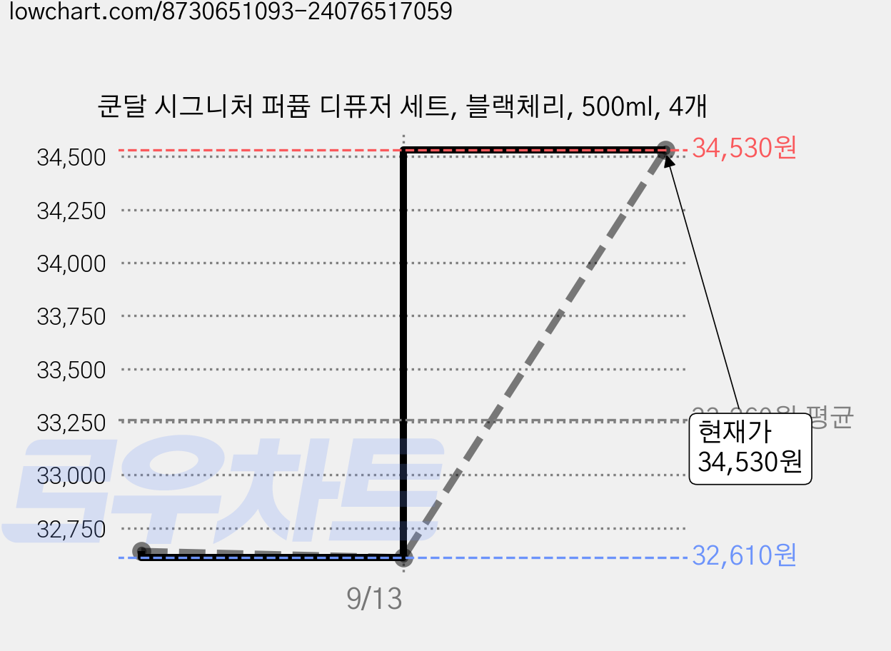 쿤달 시그니처 퍼퓸 디퓨저 세트, 블랙체리, 500ml, 4개 가격 변동 차트, 현재가 34,530원, 관측 최저가 32,610원