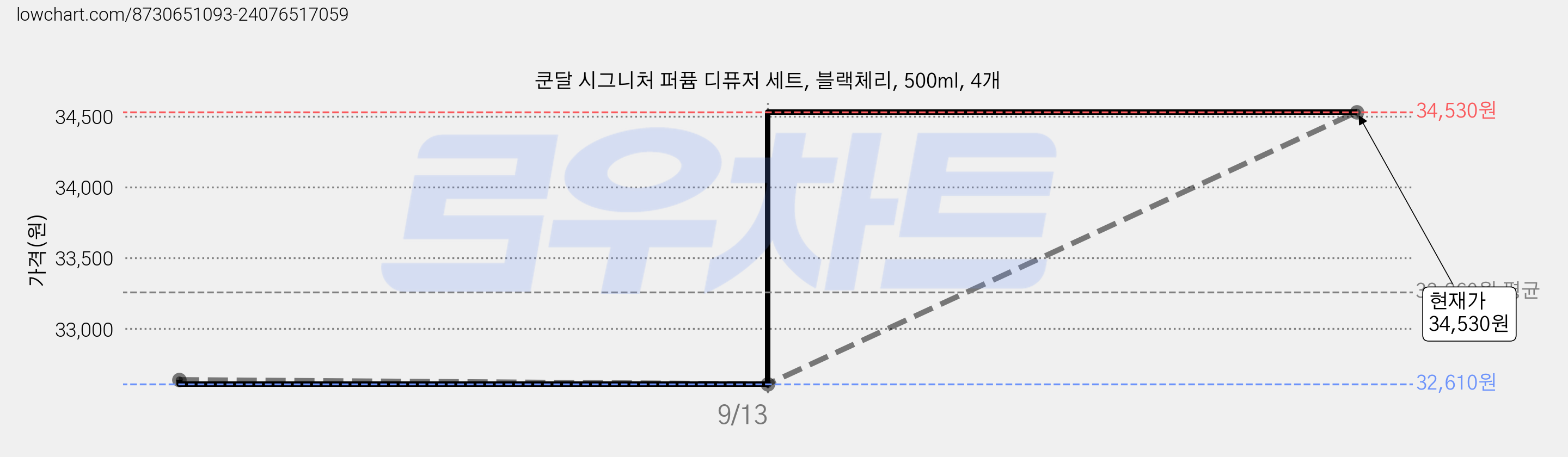 쿤달 시그니처 퍼퓸 디퓨저 세트, 블랙체리, 500ml, 4개 가격 변동 차트, 현재가 34,530원, 관측 최저가 32,610원
