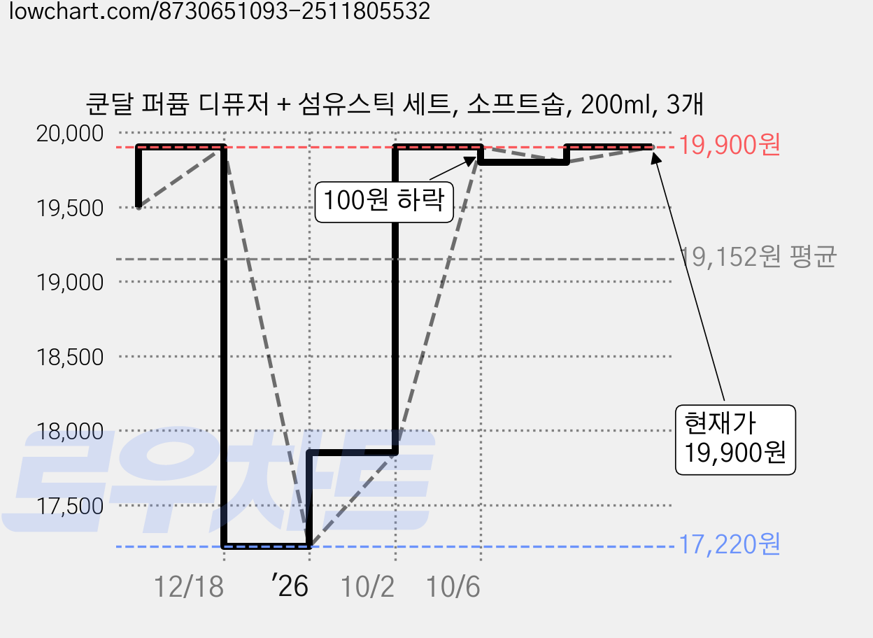 쿤달 퍼퓸 디퓨저 + 섬유스틱 세트, 소프트솝, 200ml, 3개 가격 변동 차트, 현재가 19,900원, 관측 최저가 16,900원