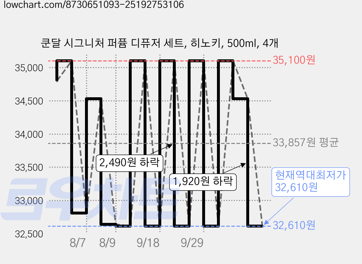 쿤달 시그니처 퍼퓸 디퓨저 세트, 히노키, 500ml, 4개 가격 변동 차트, 현재가 32,610원, 역대최저가