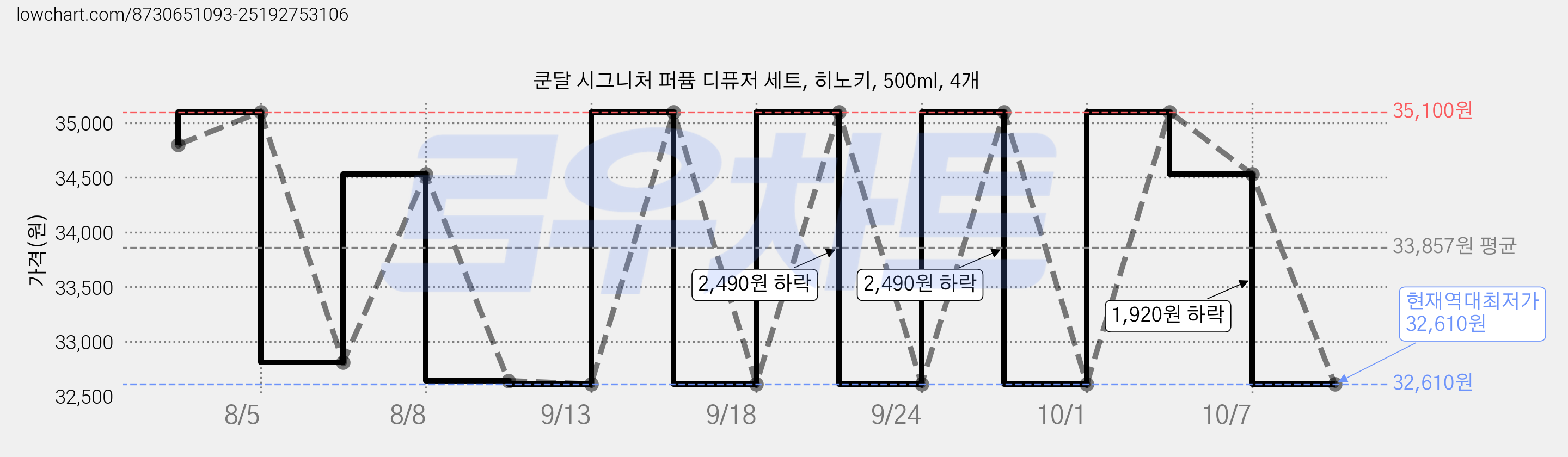 쿤달 시그니처 퍼퓸 디퓨저 세트, 히노키, 500ml, 4개 가격 변동 차트, 현재가 32,610원, 역대최저가
