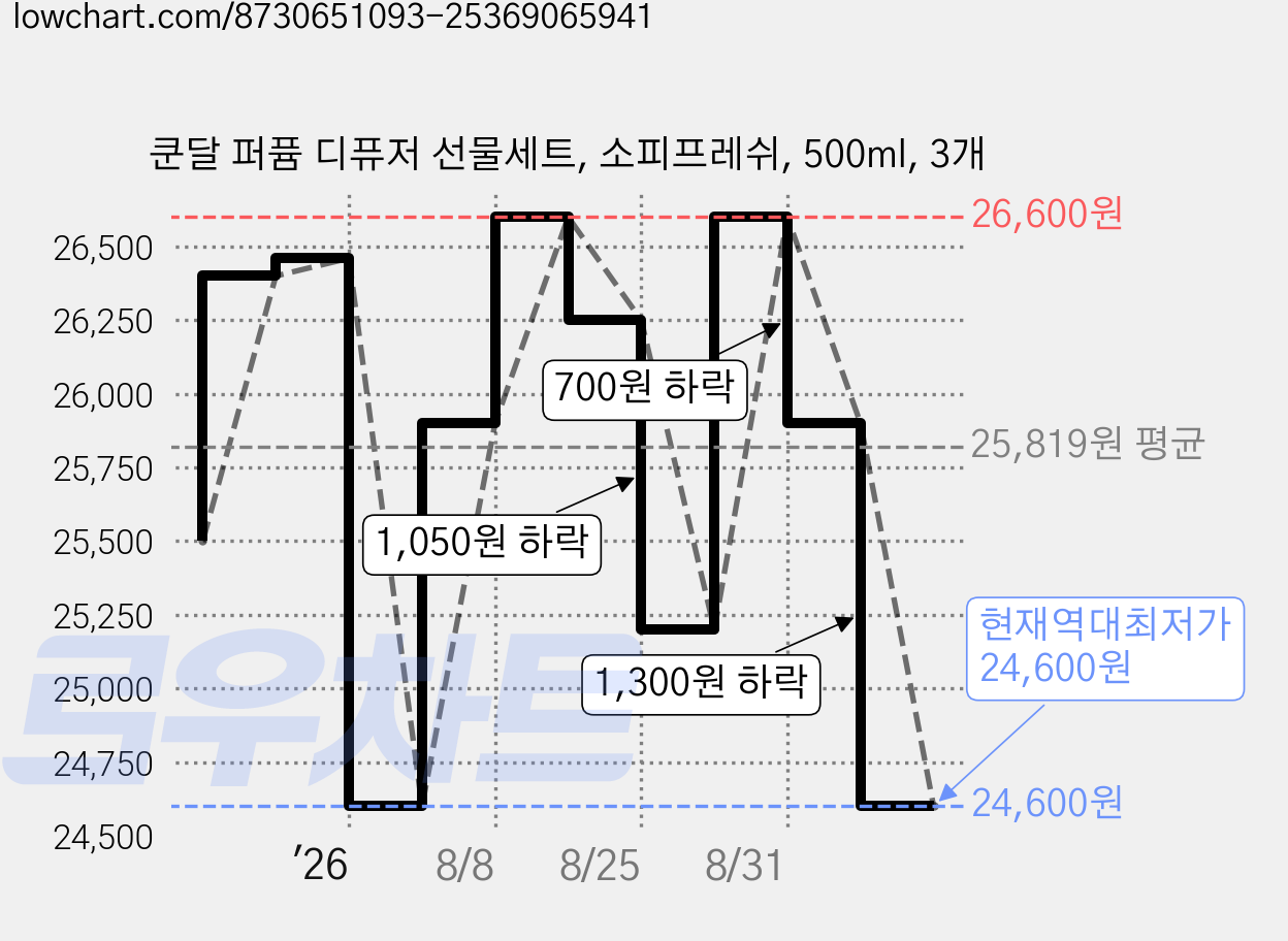 쿤달 퍼퓸 디퓨저 선물세트, 소피프레쉬, 500ml, 3개 가격 변동 차트, 현재가 24,600원, 역대최저가