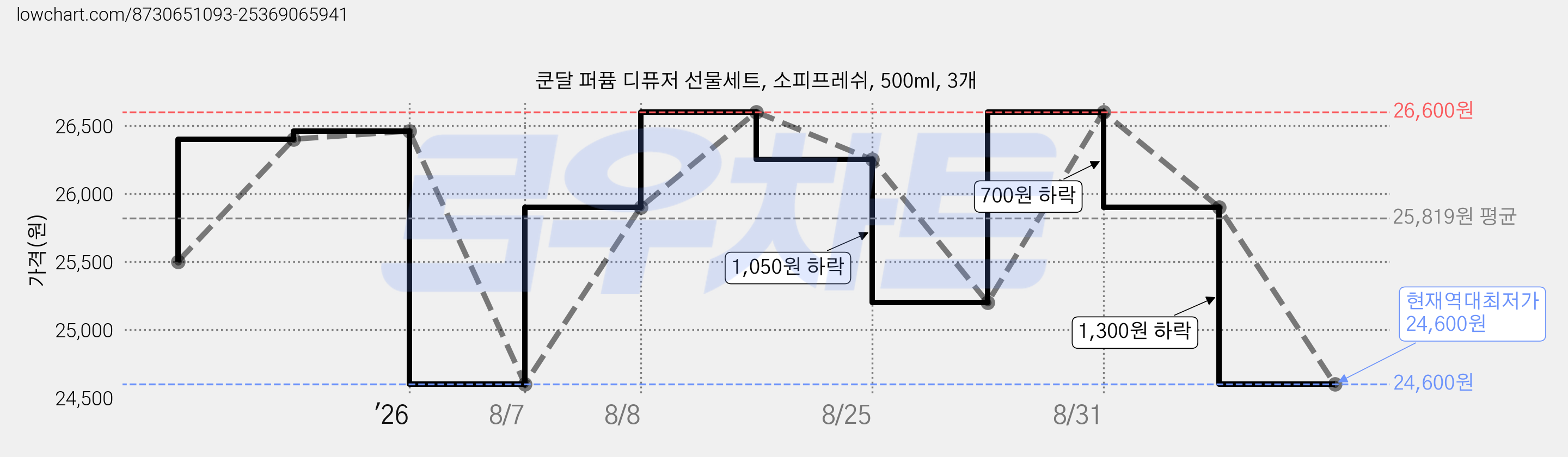 쿤달 퍼퓸 디퓨저 선물세트, 소피프레쉬, 500ml, 3개 가격 변동 차트, 현재가 24,600원, 역대최저가