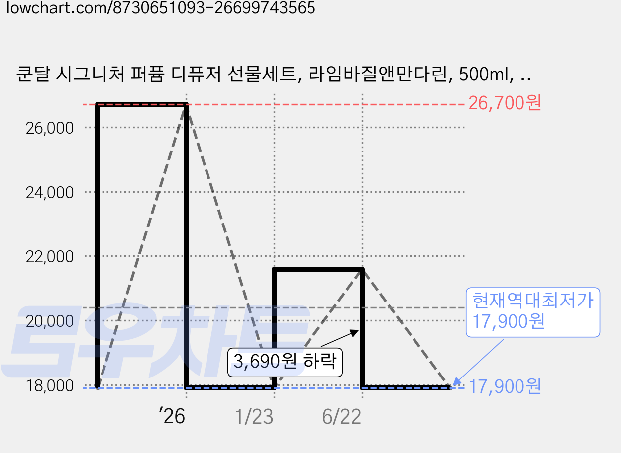 쿤달 시그니처 퍼퓸 디퓨저 선물세트, 라임바질앤만다린, 500ml, 2개 가격 변동 차트, 현재가 17,900원, 역대최저가
