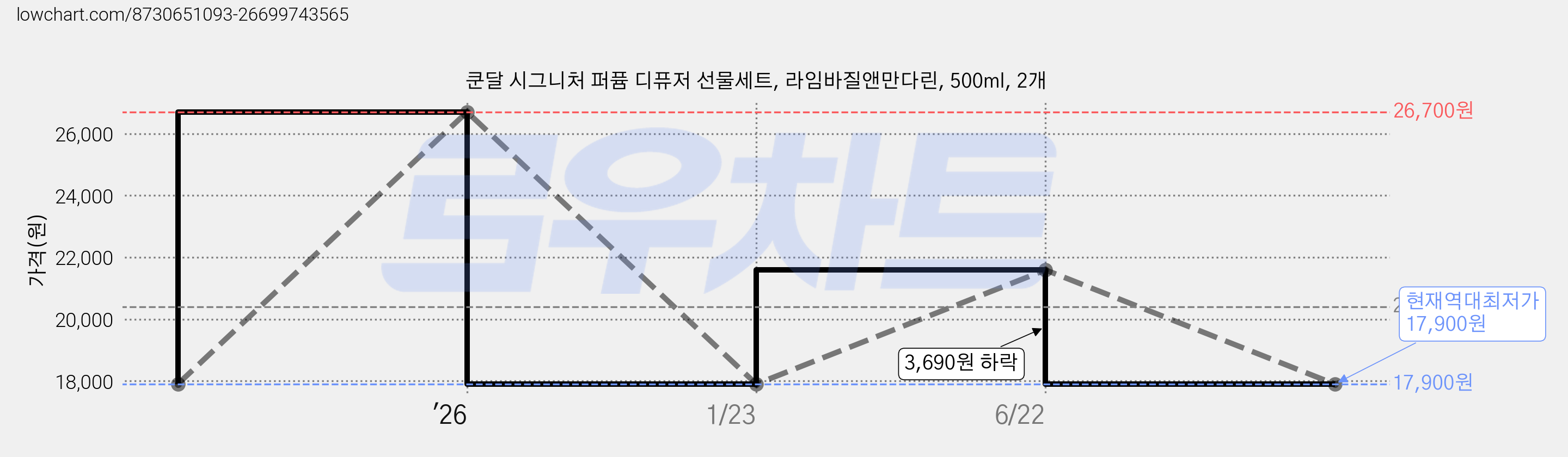 쿤달 시그니처 퍼퓸 디퓨저 선물세트, 라임바질앤만다린, 500ml, 2개 가격 변동 차트, 현재가 17,900원, 역대최저가