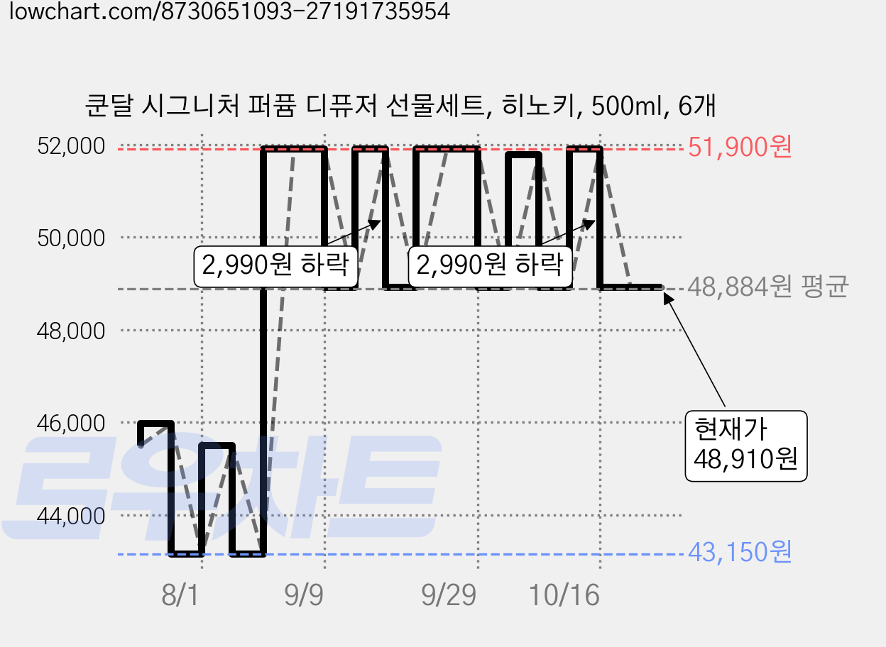 쿤달 시그니처 퍼퓸 디퓨저 선물세트, 히노키, 500ml, 6개 가격 변동 차트, 현재가 48,910원, 관측 최저가 43,150원