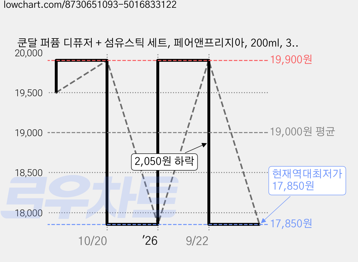 쿤달 퍼퓸 디퓨저 + 섬유스틱 세트, 페어앤프리지아, 200ml, 3개 가격 변동 차트, 현재가 17,850원, 역대최저가