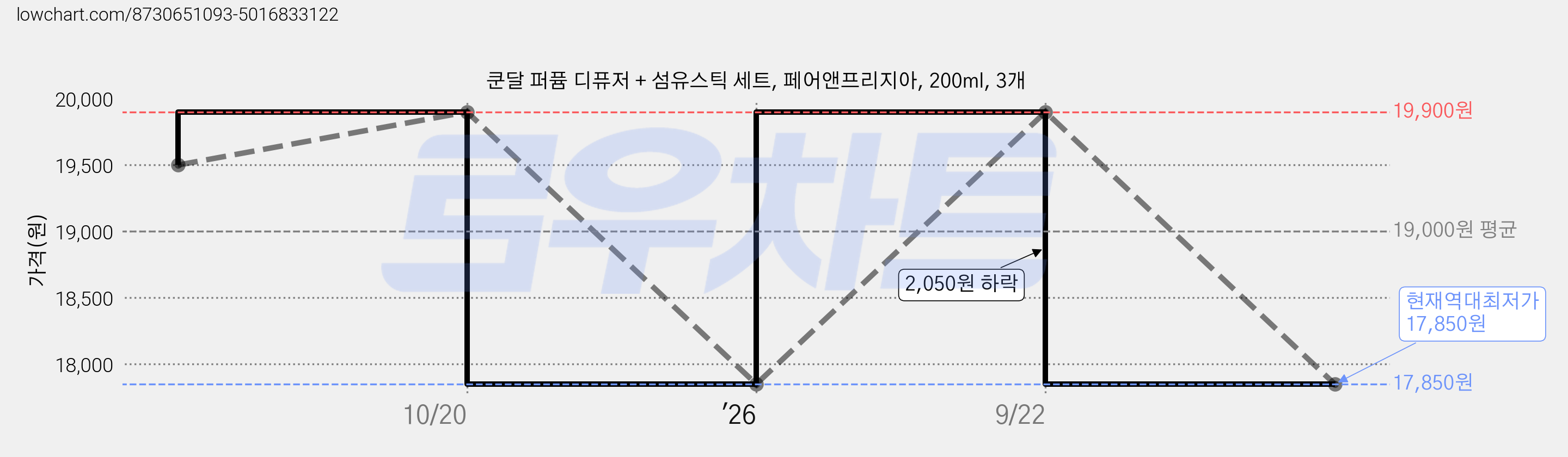 쿤달 퍼퓸 디퓨저 + 섬유스틱 세트, 페어앤프리지아, 200ml, 3개 가격 변동 차트, 현재가 17,850원, 역대최저가