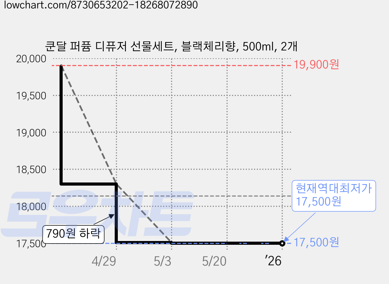 쿤달 퍼퓸 디퓨저 선물세트, 블랙체리향, 500ml, 2개 가격 변동 차트, 현재가 17,500원, 역대최저가