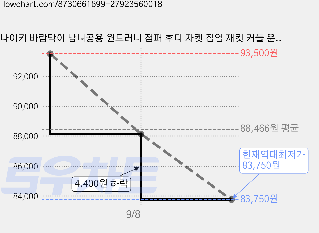 나이키 바람막이 남녀공용 윈드러너 점퍼 후디 자켓 집업 재킷 커플 운동복 러닝복 가격 변동 차트, 현재가 83,750원, 역대최저가
