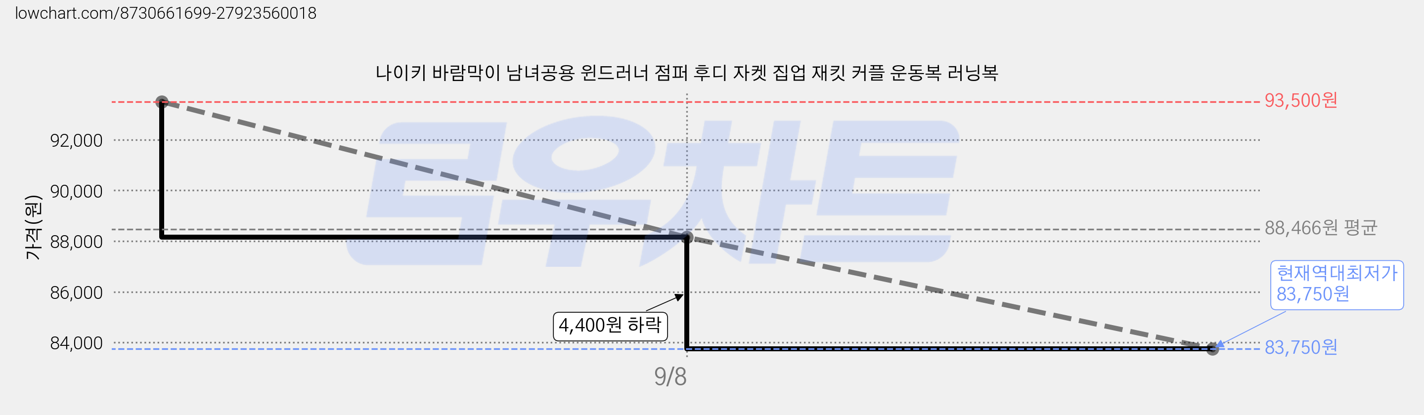 나이키 바람막이 남녀공용 윈드러너 점퍼 후디 자켓 집업 재킷 커플 운동복 러닝복 가격 변동 차트, 현재가 83,750원, 역대최저가