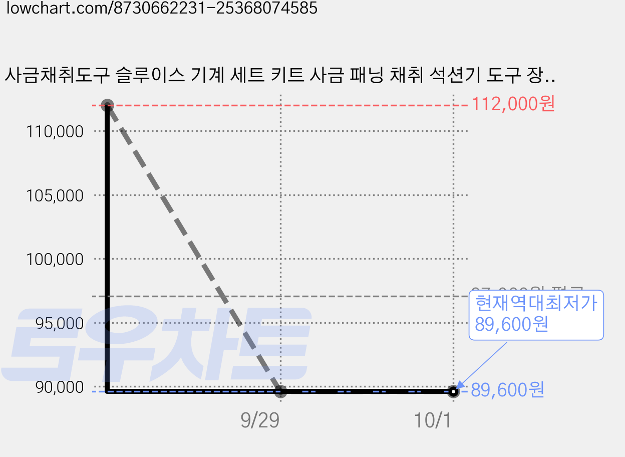 사금채취도구 슬루이스 기계 세트 키트 사금 패닝 채취 석션기 도구 장비 스포이드, 슬루이스 세트, 1개, A 가격 변동 차트, 현재가 89,600원, 역대최저가