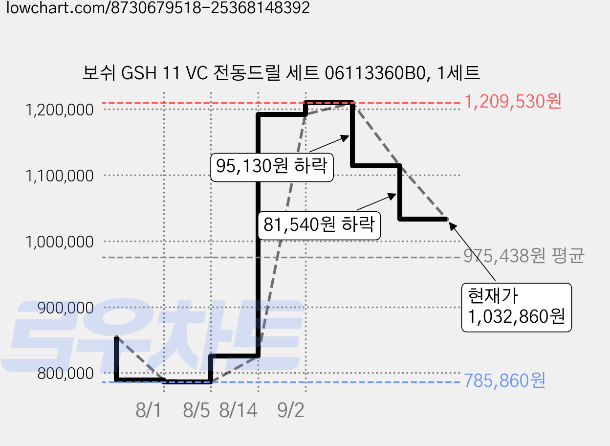 보쉬 GSH 11 VC 전동드릴 세트 06113360B0, 1세트 가격 변동 차트, 현재가 1,114,400원, 관측 최저가 785,860원