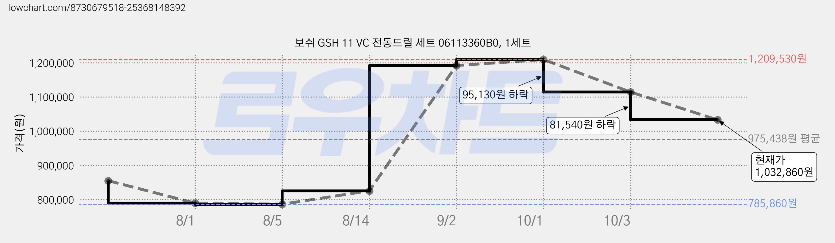 보쉬 GSH 11 VC 전동드릴 세트 06113360B0, 1세트 가격 변동 차트, 현재가 1,114,400원, 관측 최저가 785,860원