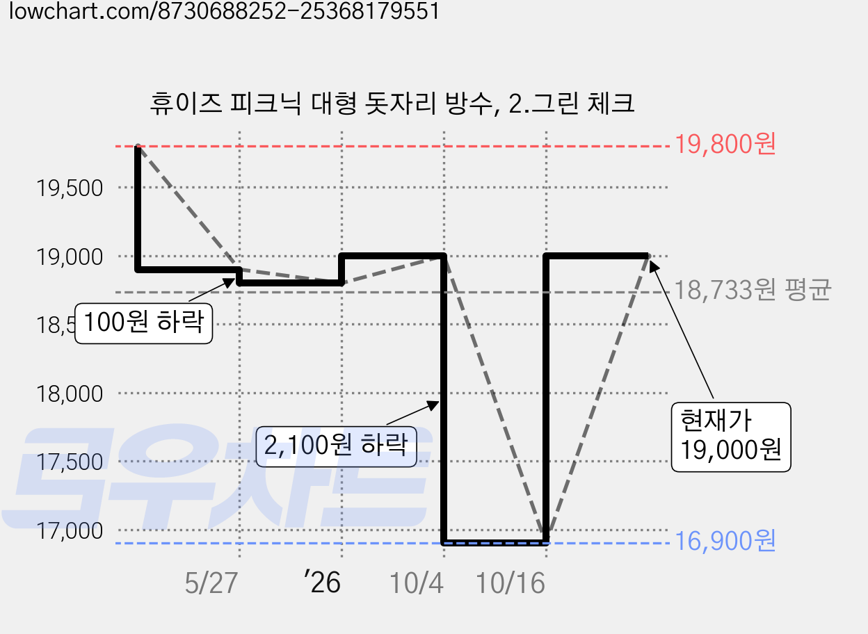 휴이즈 피크닉 대형 돗자리 방수, 2.그린 체크 가격 변동 차트, 현재가 16,900원, 역대최저가