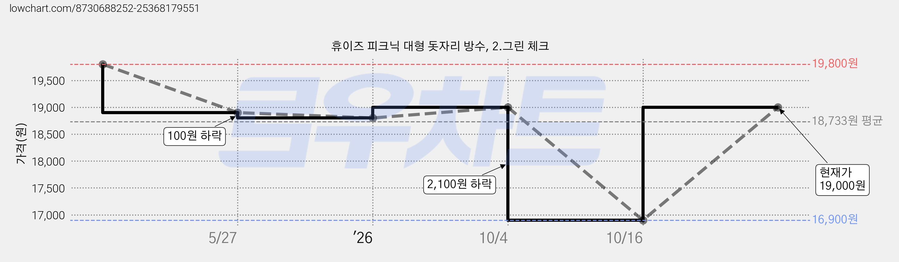 휴이즈 피크닉 대형 돗자리 방수, 2.그린 체크 가격 변동 차트, 현재가 16,900원, 역대최저가