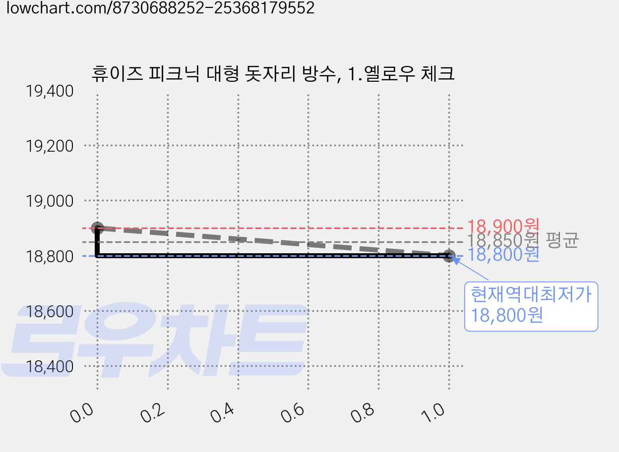 휴이즈 피크닉 대형 돗자리 방수, 1.옐로우 체크 가격 변동 차트, 현재가 18,800원, 역대최저가