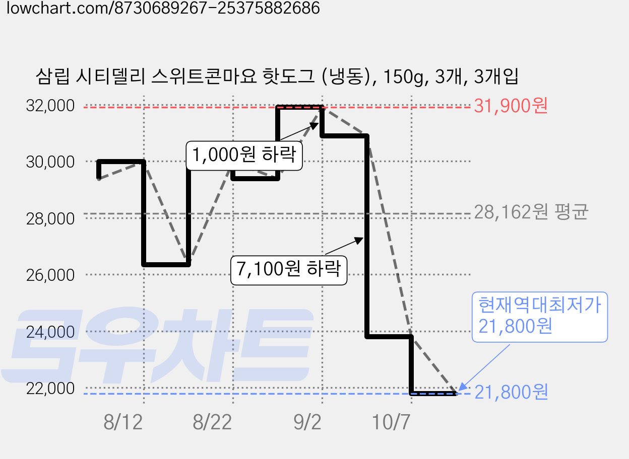 삼립 시티델리 스위트콘마요 핫도그 (냉동), 150g, 3개, 3개입 가격 변동 차트, 현재가 21,800원, 역대최저가