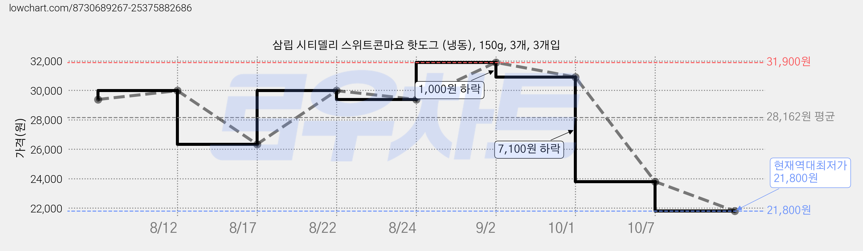 삼립 시티델리 스위트콘마요 핫도그 (냉동), 150g, 3개, 3개입 가격 변동 차트, 현재가 21,800원, 역대최저가