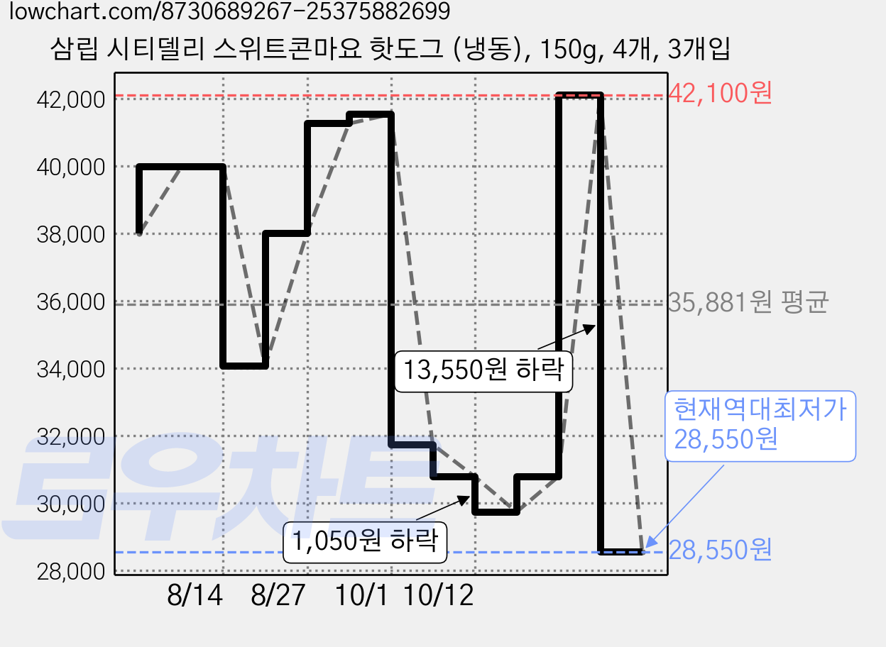 삼립 시티델리 스위트콘마요 핫도그 (냉동), 150g, 4개, 3개입 가격 변동 차트, 현재가 28,550원, 역대최저가