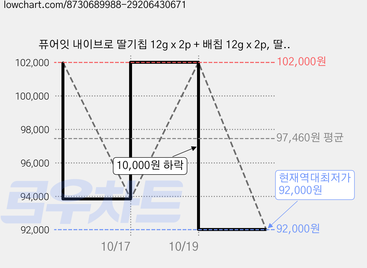 퓨어잇 내이브로 딸기칩 12g x 2p + 배칩 12g x 2p, 딸기맛, 배맛, 10세트 가격 변동 차트, 현재가 92,000원, 역대최저가