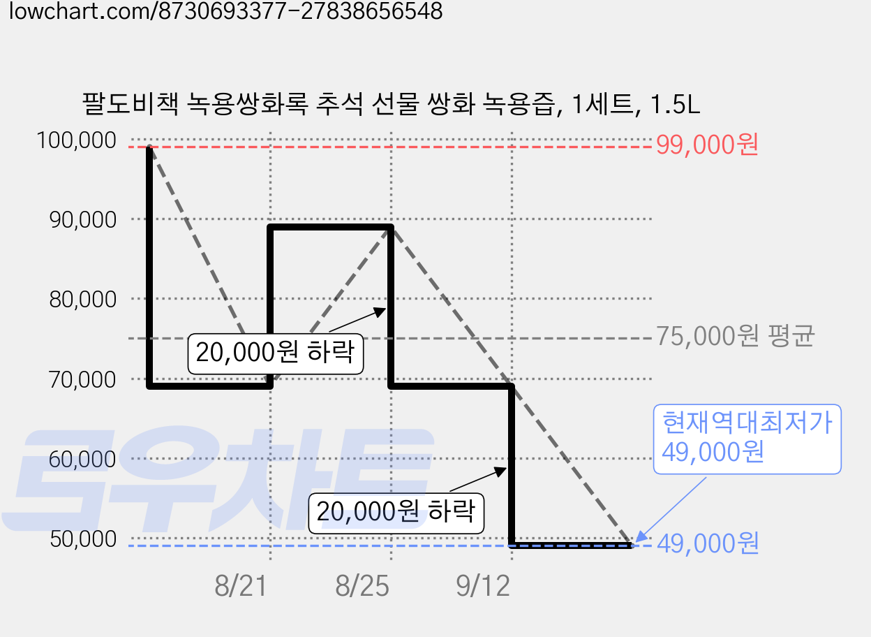 팔도비책 녹용쌍화록 추석 선물 쌍화 녹용즙, 1세트, 1.5L 가격 변동 차트, 현재가 49,000원, 역대최저가