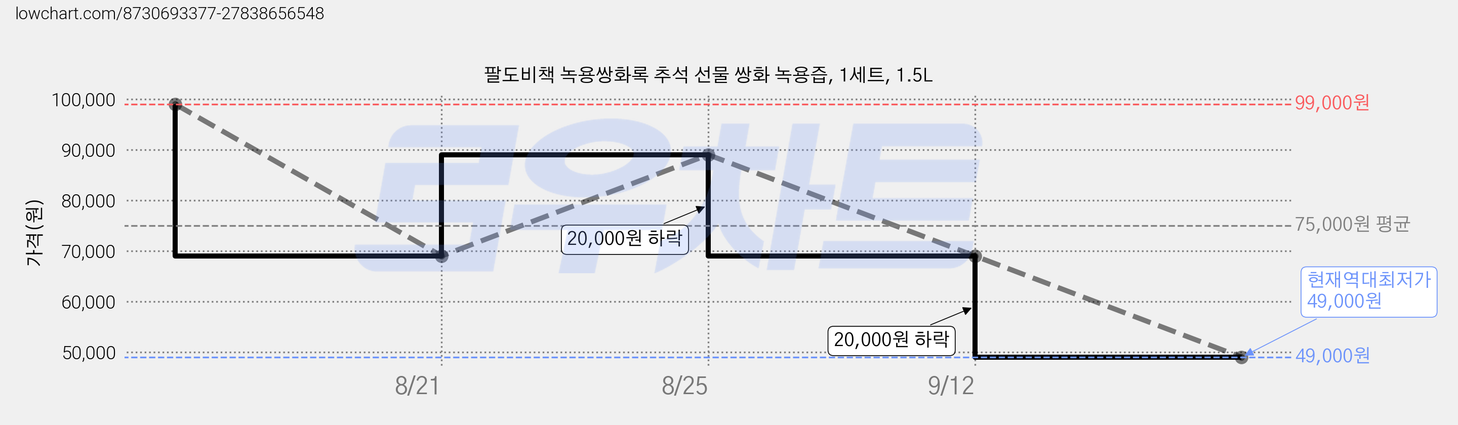 팔도비책 녹용쌍화록 추석 선물 쌍화 녹용즙, 1세트, 1.5L 가격 변동 차트, 현재가 49,000원, 역대최저가