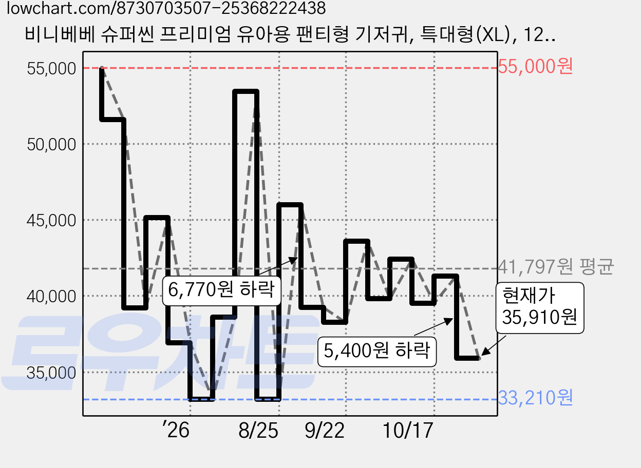 비니베베 슈퍼씬 프리미엄 유아용 팬티형 기저귀, 특대형(XL), 120매 가격 변동 차트, 현재가 35,910원, 관측 최저가 33,210원