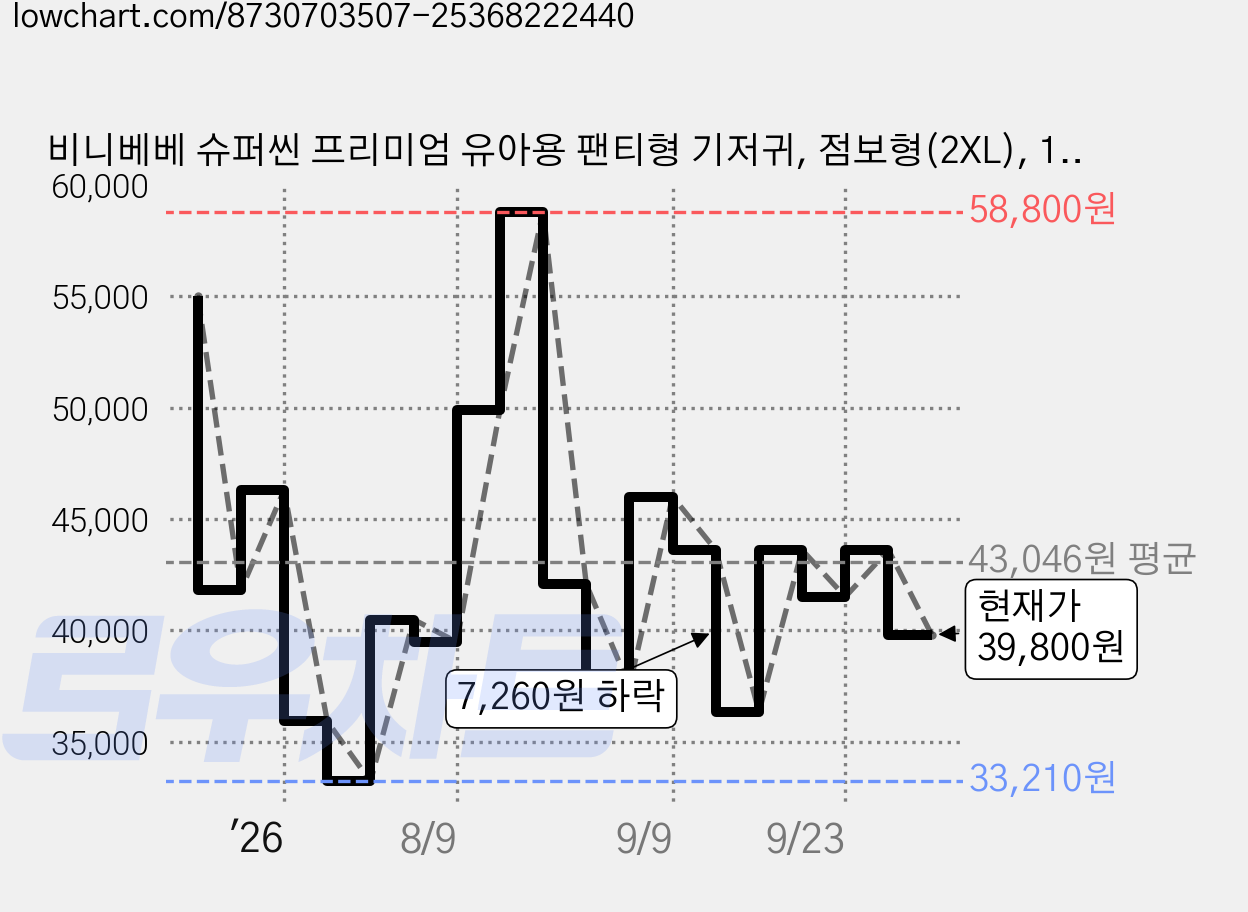 비니베베 슈퍼씬 프리미엄 유아용 팬티형 기저귀, 점보형(2XL), 108매 가격 변동 차트, 현재가 39,800원, 관측 최저가 33,210원
