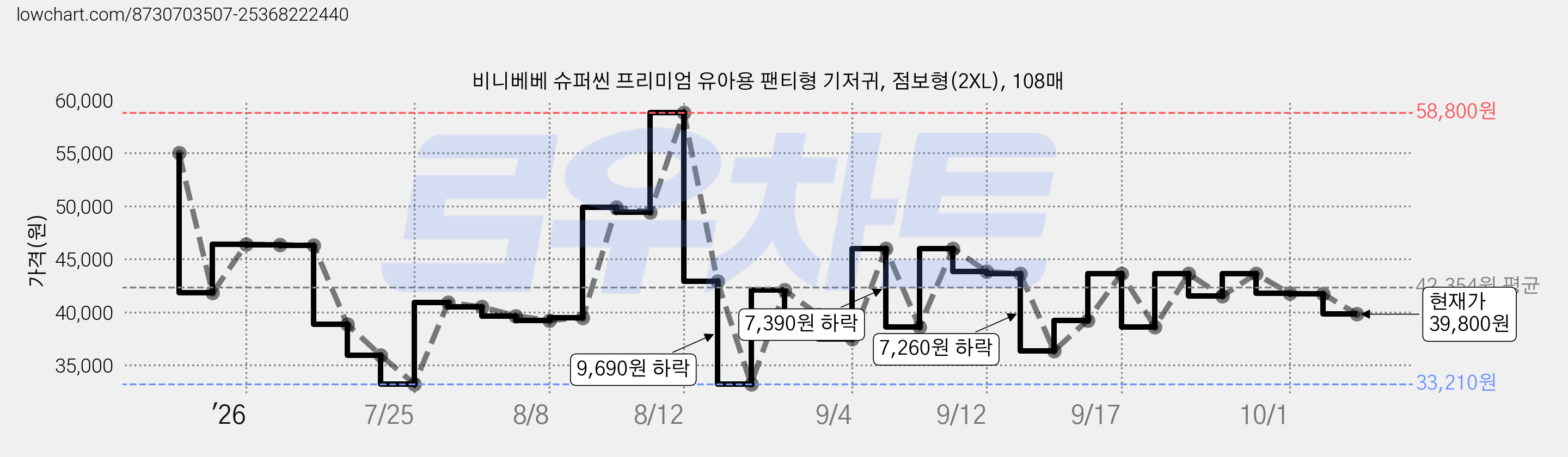 비니베베 슈퍼씬 프리미엄 유아용 팬티형 기저귀, 점보형(2XL), 108매 가격 변동 차트, 현재가 39,800원, 관측 최저가 33,210원