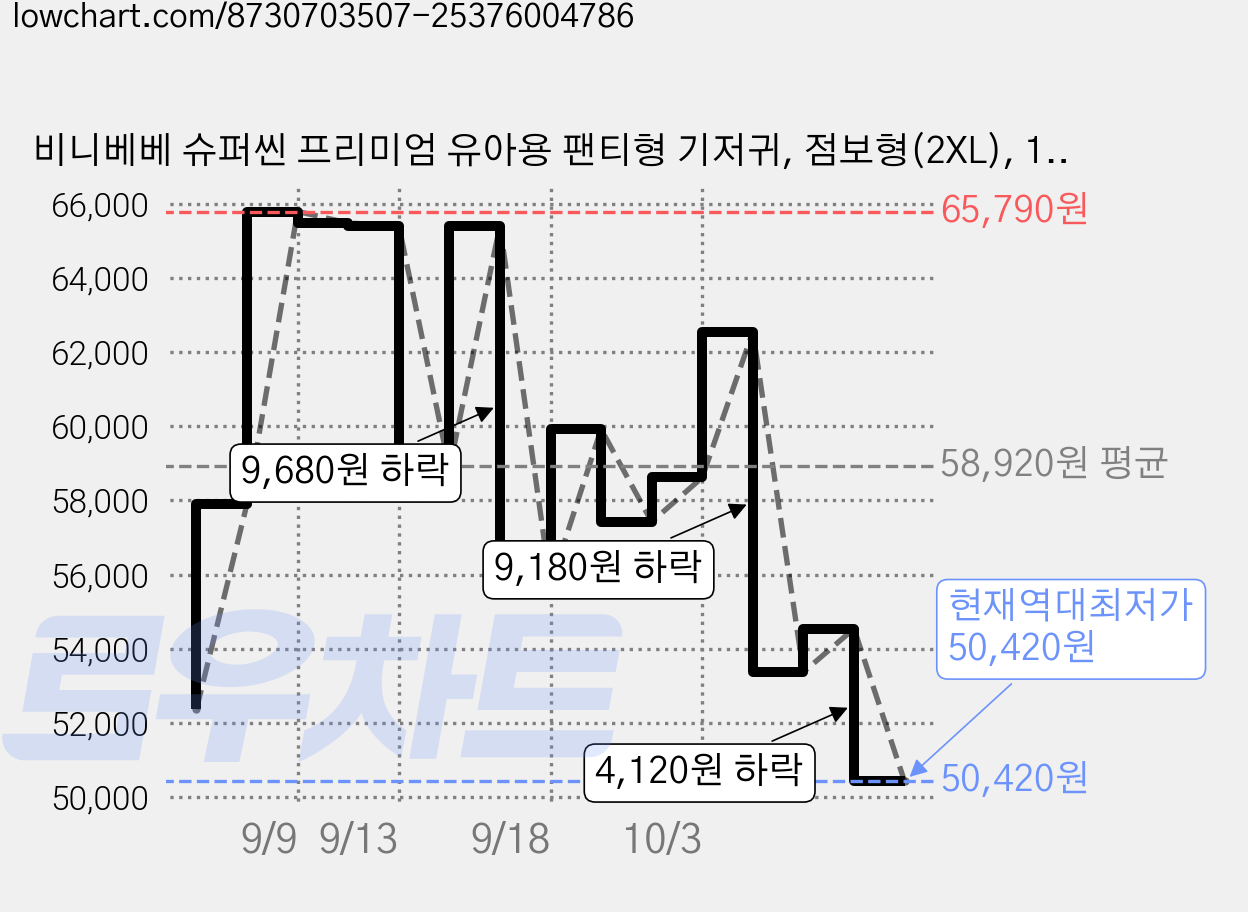 비니베베 슈퍼씬 프리미엄 유아용 팬티형 기저귀, 점보형(2XL), 162매 가격 변동 차트, 현재가 50,420원, 역대최저가