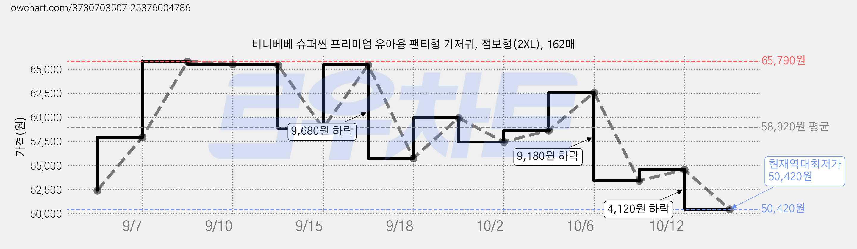 비니베베 슈퍼씬 프리미엄 유아용 팬티형 기저귀, 점보형(2XL), 162매 가격 변동 차트, 현재가 50,420원, 역대최저가