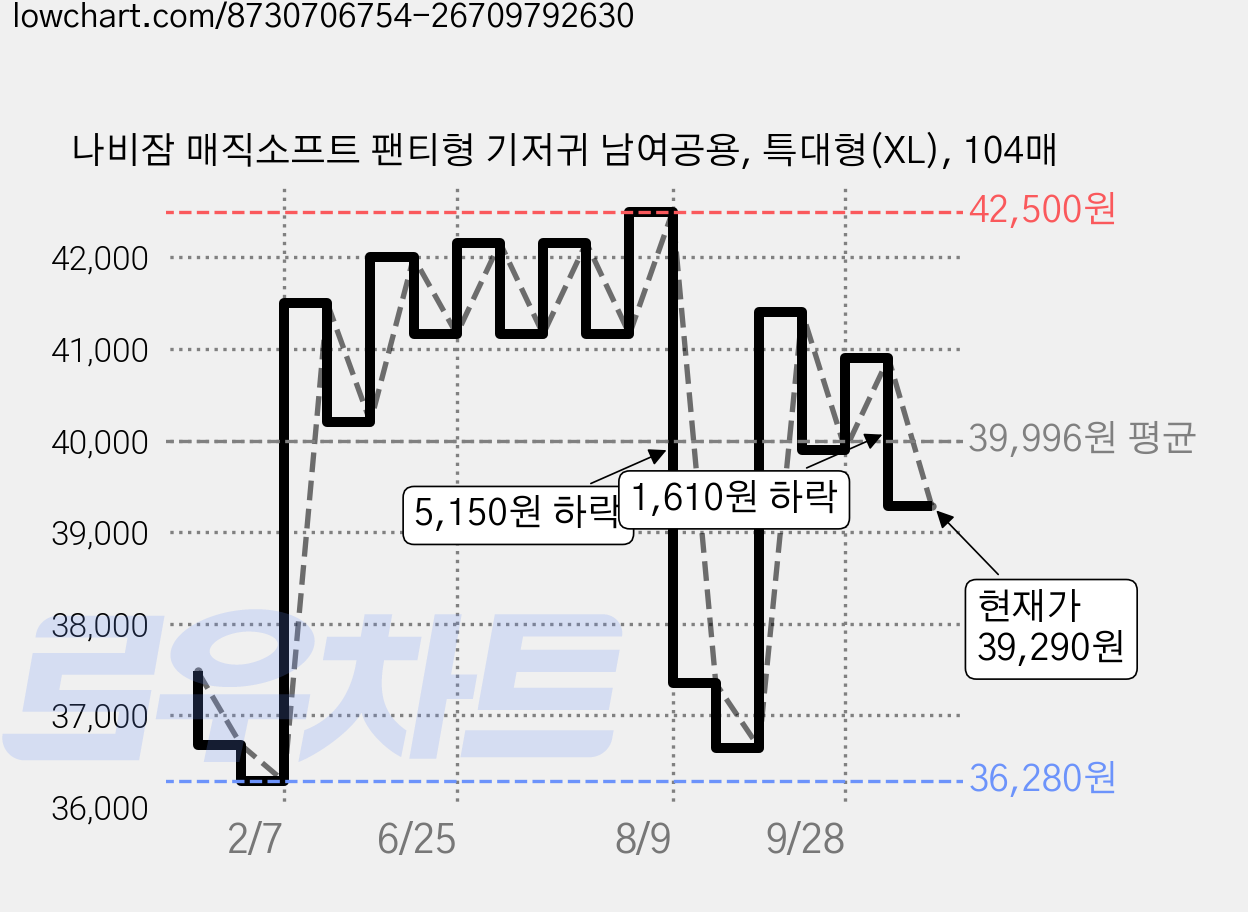 나비잠 매직소프트 팬티형 기저귀 남여공용, 특대형(XL), 104매 가격 변동 차트, 현재가 39,290원, 관측 최저가 34,640원